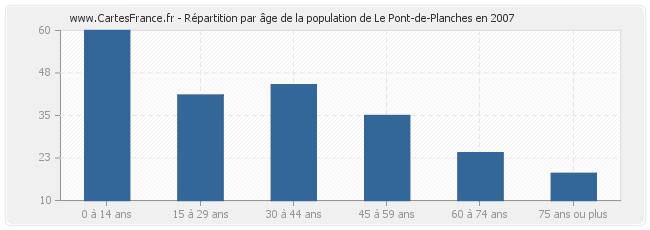 Répartition par âge de la population de Le Pont-de-Planches en 2007